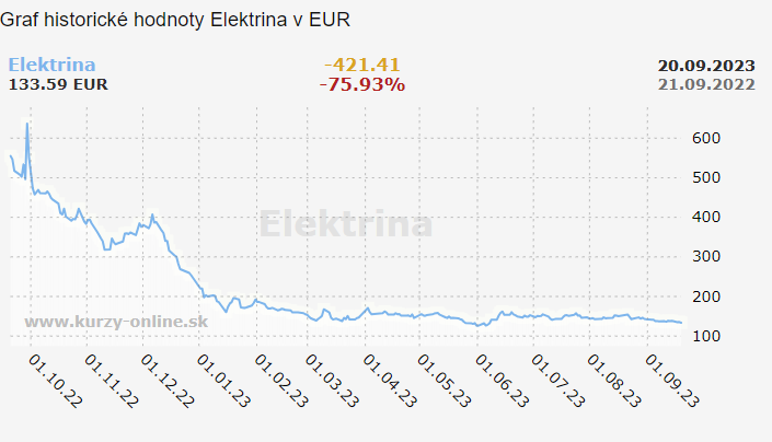 Trhová cena elektriny