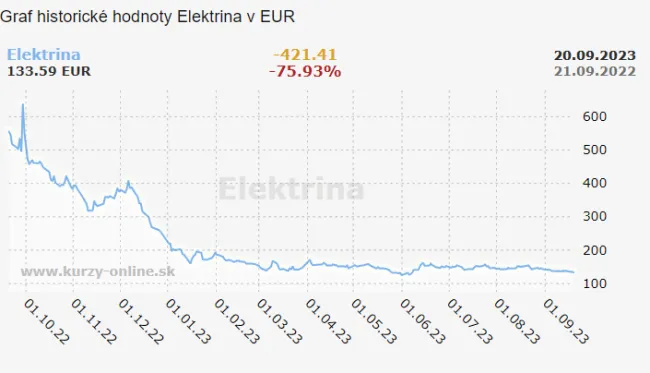 Trhová cena elektriny