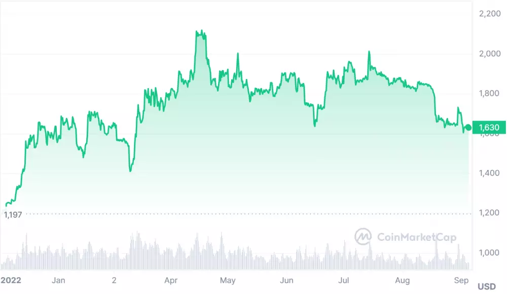 Cenový vývoj Etherea v roku 2023