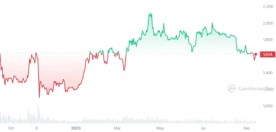 Cenový vývoj etherea za posledný rok