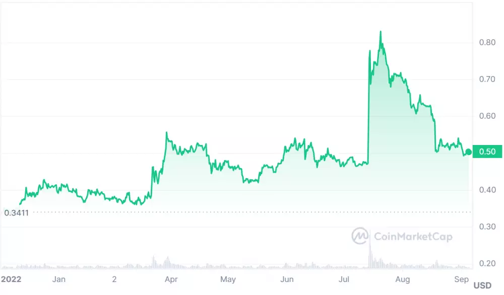 Cenový vývoj XRP v roku 2023. Zdroj: coinmarketcap.com