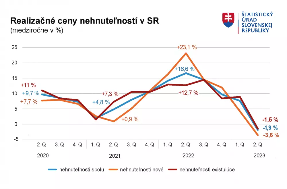 Ceny nehnuteľností na Slovensku druhý kvartál 2023