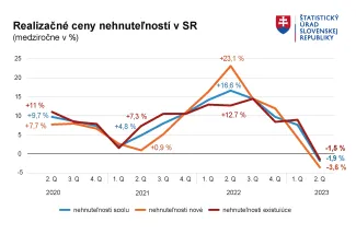 Ceny nehnuteľností na Slovensku druhý kvartál 2023