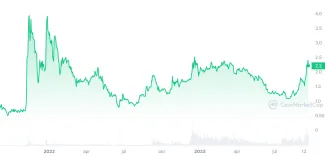 Historicky cenový vývoj kryptomeny Ton