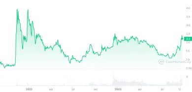 Historicky cenový vývoj kryptomeny Ton