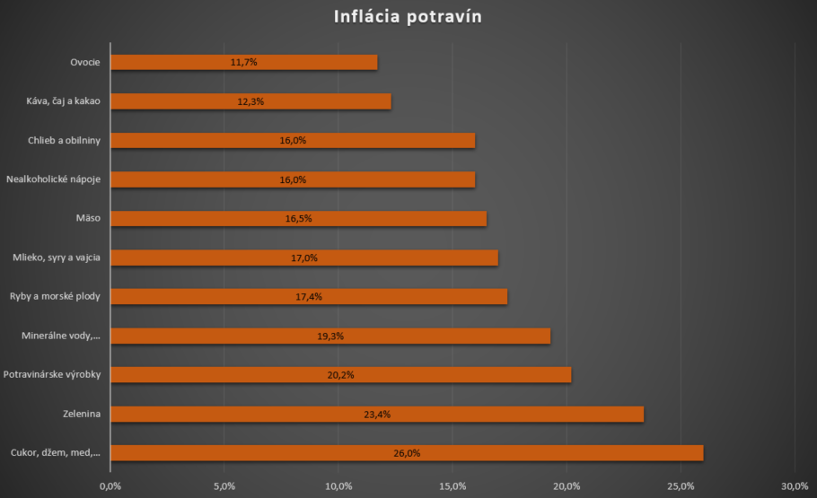 Inflácia potravín na Slovensku (júl 2023)