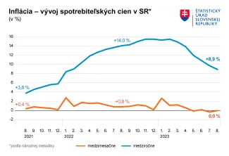 Inflácia Slovensko august