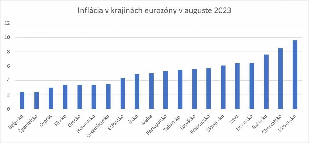 Inflácia v krajinách eurozóny v auguste 2023