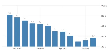 Inflácia v USA stúpla už dvakrát po sebe