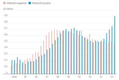 Microsoft. Úrokové výdavky a úrokové príjmy