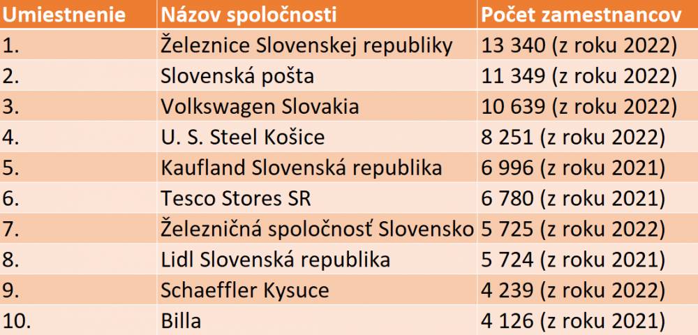 Najväčší zamestnávatelia na Slovensku