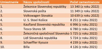 Najväčší zamestnávatelia na Slovensku