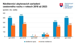 Návštevníci ubytovacích zariadení 2018-2023
