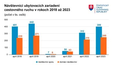 Návštevníci ubytovacích zariadení 2018-2023