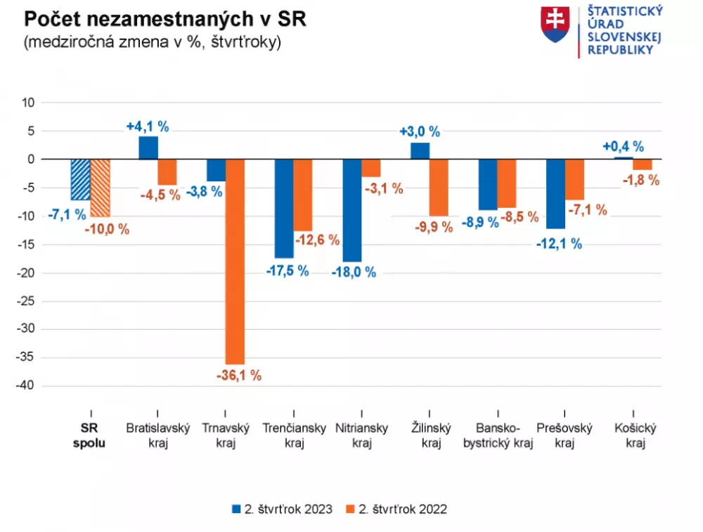 Nezamestnanosť podľa krajov