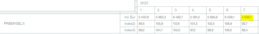 Nové objednávky: slovenský priemysel