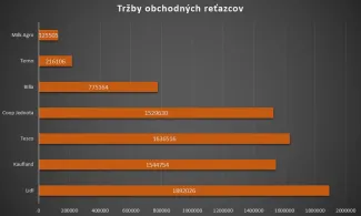 Obchodné reťazce a ich tržby