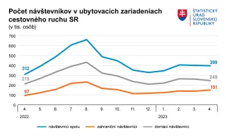Počet návštevníkov v ubytovacích zariadeniach 2022-2023