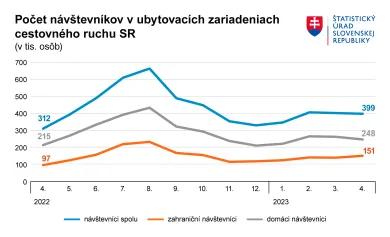 Počet návštevníkov v ubytovacích zariadeniach 2022-2023