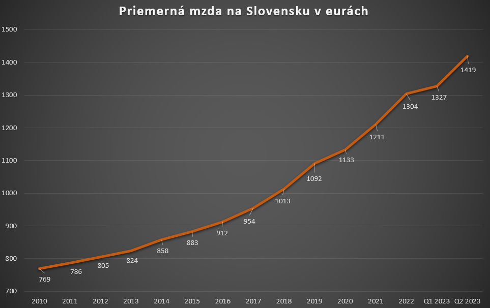 Priemerná mzda na Slovensku