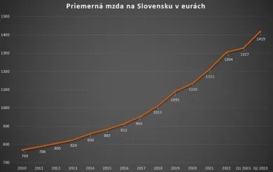 Priemerná mzda na Slovensku