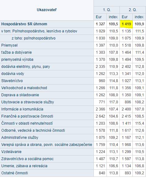 Priemerná nominálna mzda na Slovensku podľa odvetvia