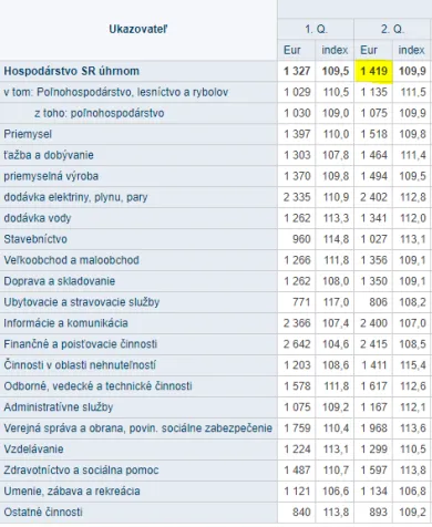 Priemerná nominálna mzda na Slovensku podľa odvetvia