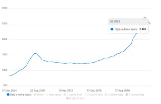 Priemerné ceny nehnuteľností na Slovensku v m2