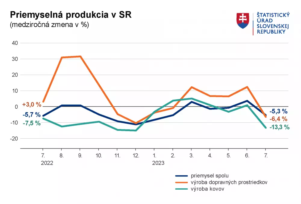 Priemyselná produkcia na Slovensku