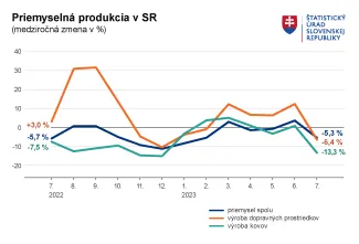 Priemyselná produkcia na Slovensku