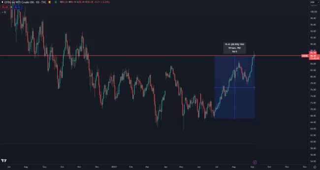 Ropa neustále rastie