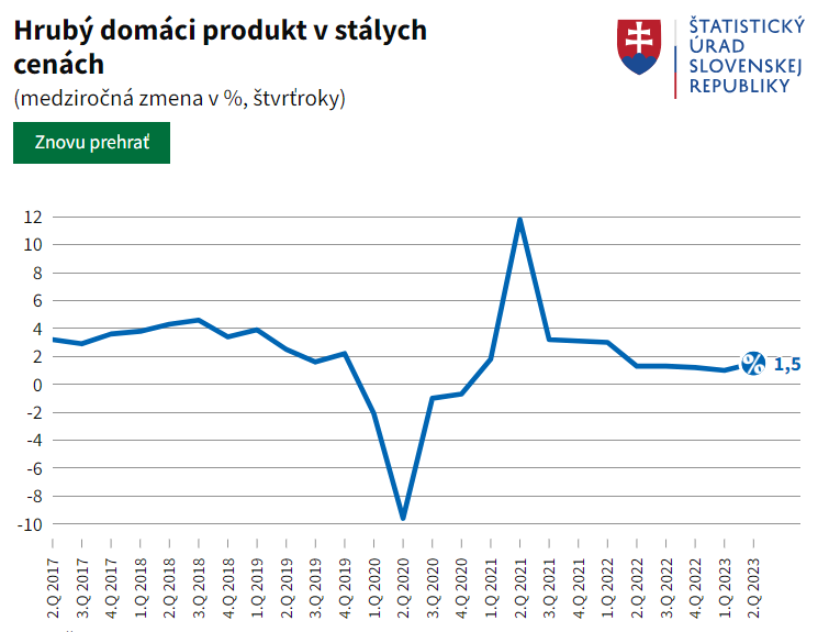 Slovensko a vývoj HDP