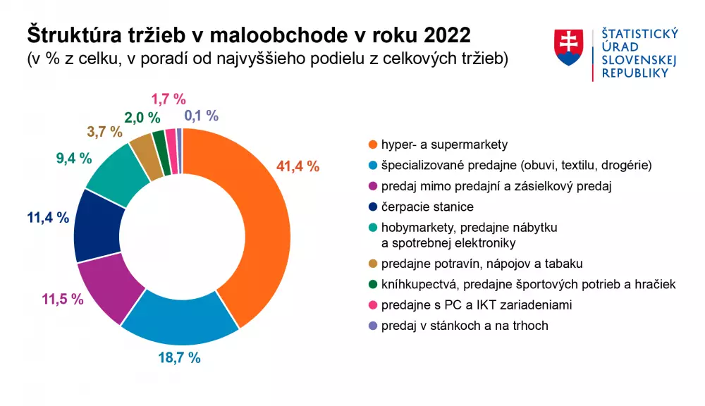 Štruktúra tržieb v maloobchode