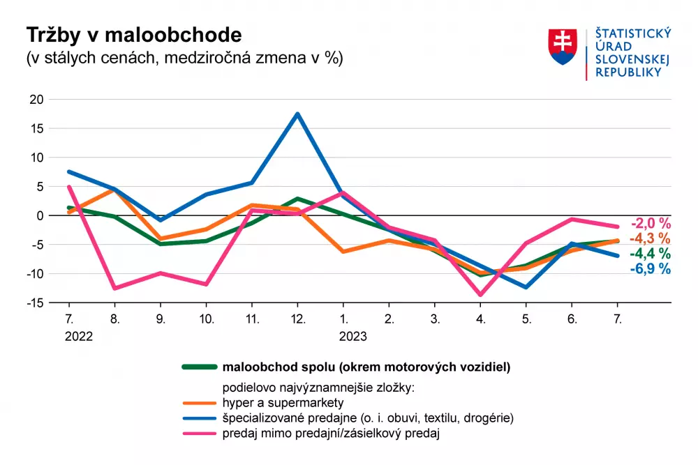 Tržby v maloobchode júl