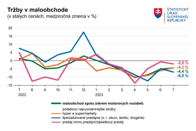 Tržby v maloobchode júl