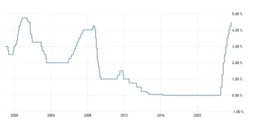 Úroková sadzba ECB prekonala 22-ročný rekord