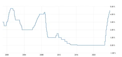 Úroková sadzba ECB prekonala 22-ročný rekord