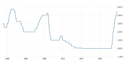Úroková sadzba ECB prekonala 22-ročný rekord