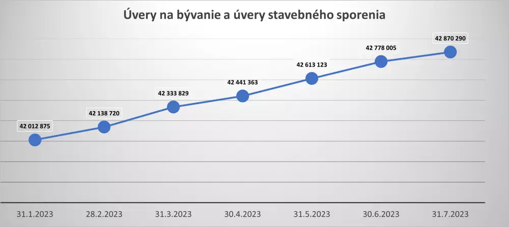 Úvery na bývanie v 2023