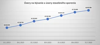 Úvery na bývanie v 2023