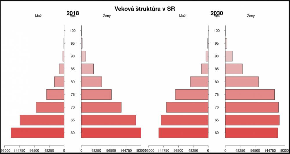 Veková štruktúra Slovenska