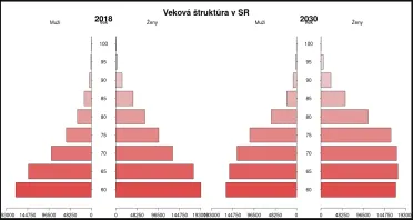 Veková štruktúra Slovenska