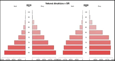 Veková štruktúra Slovenska