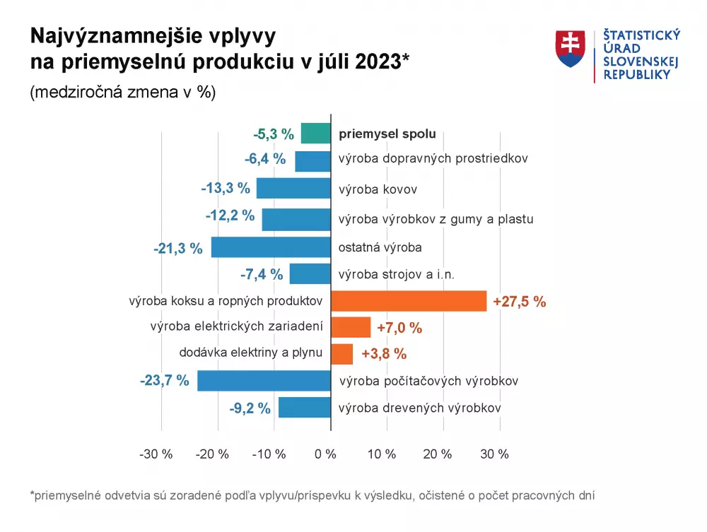 Vplyvy na priemyselnú produkciu