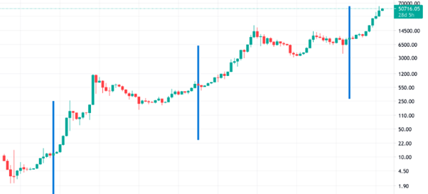 Vývoj ceny BTC