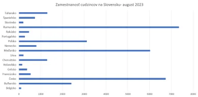 Zamestnanosť cudzincov na Slovensku