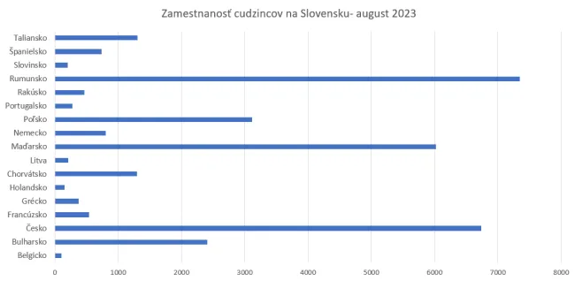 Zamestnanosť cudzincov na Slovensku