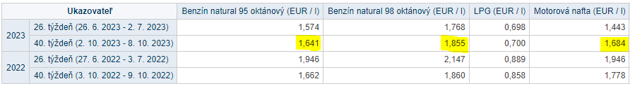 Benzín a nafta v medziročnom porovnaní maxím