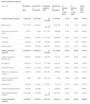 Bilancia štátneho rozpočtu