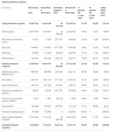Bilancia štátneho rozpočtu